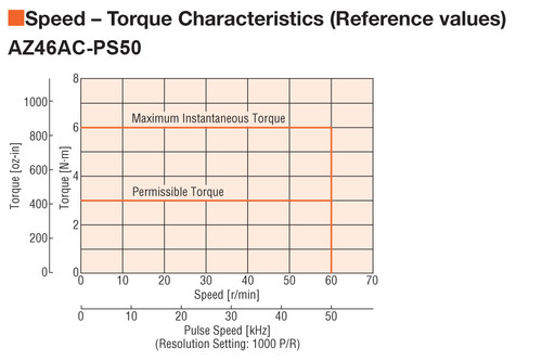 AZ46ACD-PS50 - Speed-Torque