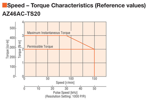 AZ46ACD-TS20 - Speed-Torque