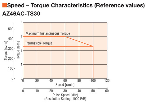 AZ46ACD-TS30 - Speed-Torque