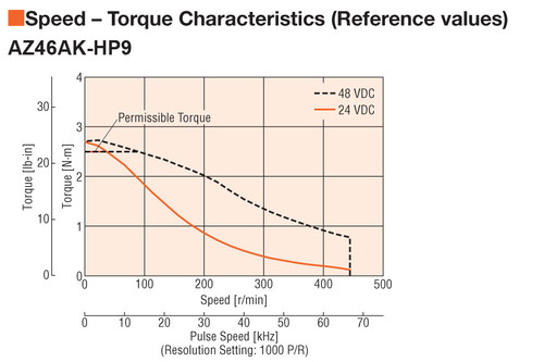 AZ46AKD-HP9F - Speed-Torque