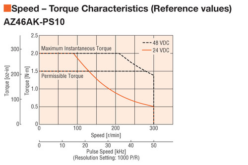 AZ46AKD-PS10 - Speed-Torque