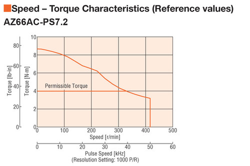 AZ66AA-PS7.2 - Speed-Torque