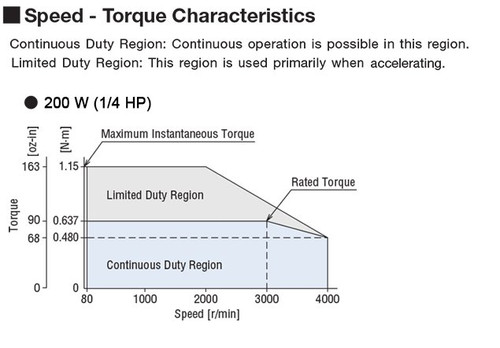 BLM6200SHP-30AS / BLE2D200-C - Speed-Torque