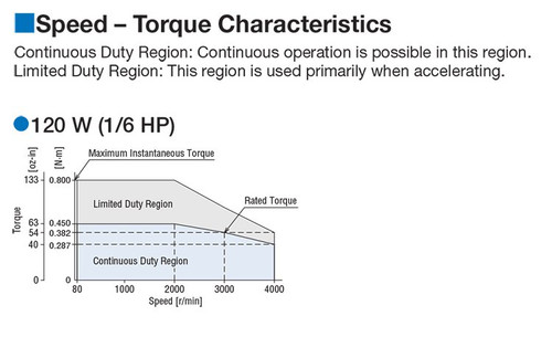 BLM5120HP-200AS - Speed-Torque