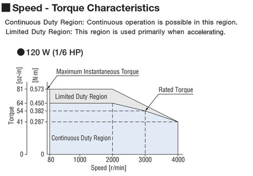 BLM5120HP-100SF - Speed-Torque