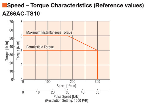 AZ66AAD-TS10 - Speed-Torque