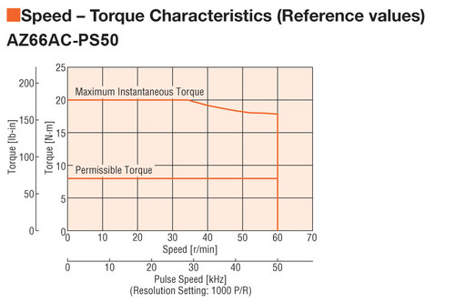 AZ66AAD-PS50 - Speed-Torque