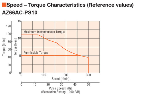 AZ66ACD-PS10 - Speed-Torque