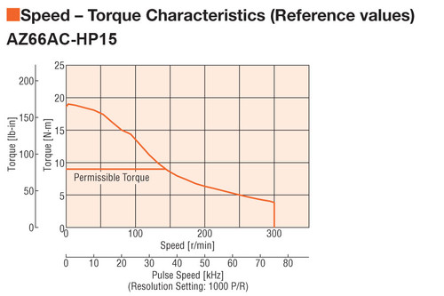 AZ66ACD-HP15 - Speed-Torque
