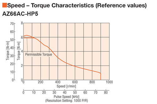 AZ66ACD-HP5F - Speed-Torque