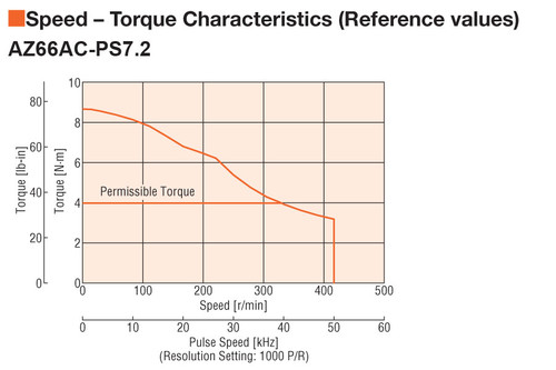 AZ66AC-PS7.2 - Speed-Torque