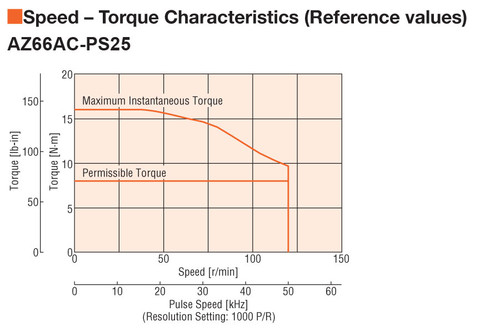 AZ66AC-PS25 - Speed-Torque