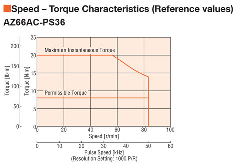 AZ66AC-PS36 - Speed-Torque