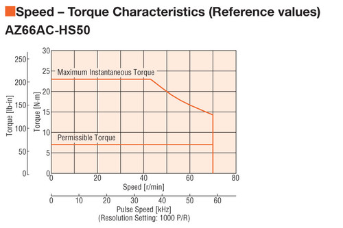 AZ66AC-HS50 - Speed-Torque
