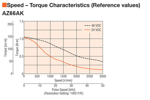 AZ66AKD - Speed-Torque