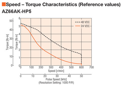 AZ66AKD-HP5 - Speed-Torque