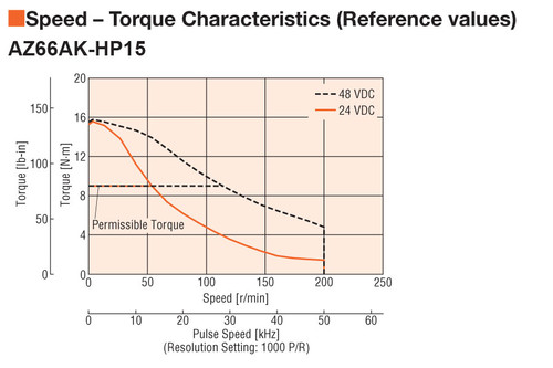 AZ66AKD-HP15F - Speed-Torque