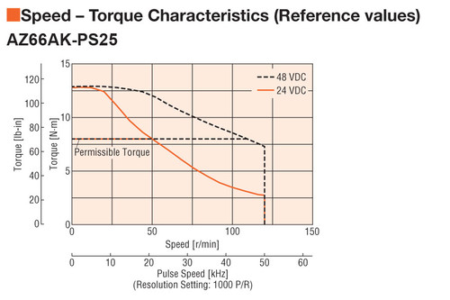 AZ66AK-PS25 - Speed-Torque