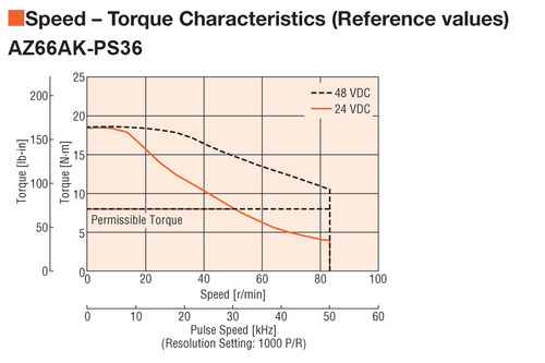 AZ66AK-PS36 - Speed-Torque