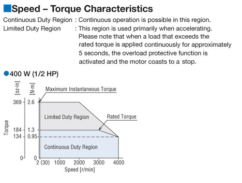 BXM6400M-15FR - Speed-Torque