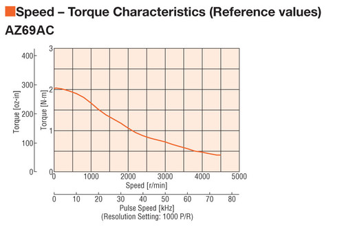 AZ69AC - Speed-Torque