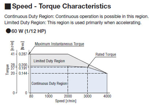 BLM460SHP-20FR - Speed-Torque