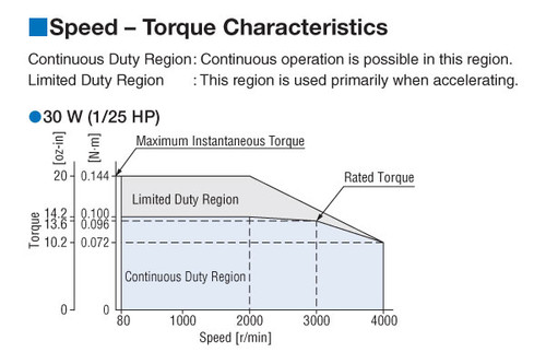 BMU230A-50A - Speed-Torque