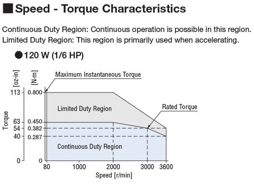 BLM5120HPK-5H10S / BLE2D120-A - Speed-Torque