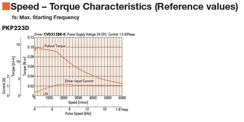 PKP223D15A2-R2E - Speed-Torque