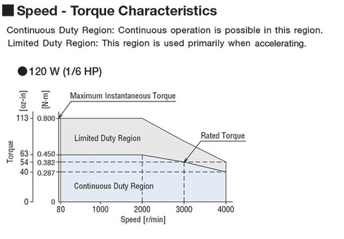 BLM5120HP-AS / BLE2D120-C - Speed-Torque