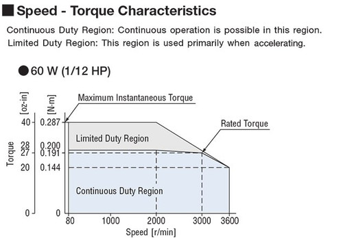 BLM460SHPK-4H10S / BMUD60-C2 - Speed-Torque