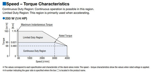 BLM6200SHP-10AS / BMUD200-A - Speed-Torque