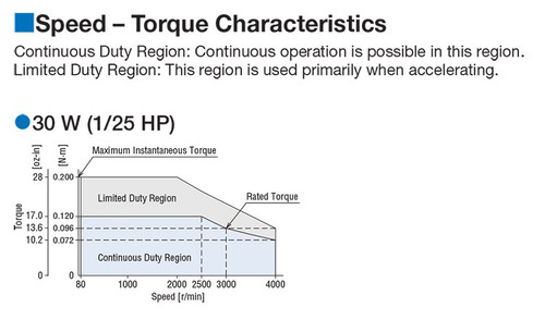 BLM230HP-30S - Speed-Torque