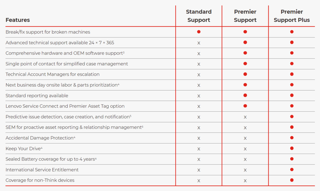 Lenovo Premier Support Plus Upgrade - Extended service agreement - parts and labour (for system with 3 years on-site warranty) - 4 years - on-site - for ThinkCentre M90, M900, M90a Gen 2, M90a Gen 3, M90a Pro Gen 3, M910, M920z AIO, M93, X1 Lenovo Premier Support Plus Upgrade - Extended service agreement - parts and labour (for system with 3 years on-site warranty) - 4 years - on-site - for ThinkCentre M90, M900, M90a Gen 2, M90a Gen 3, M90a Pro Gen 3, M910, M920z AIO, M93, X1