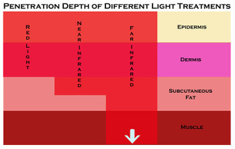 How Deep Does the Biomat Penetrate Compared to Other Light Therapies?