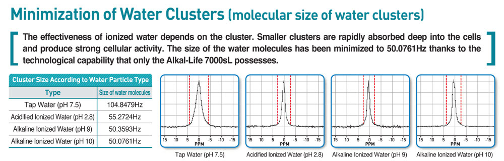 Graphs showing the "Minimization of Water Clusters (molecular size of water clusters)" - title.  Below the title it says, "The effectiveness of ionized water depends on the cluster.  Smaller clusters are rapidly absorbed deep into the cells and produce strong cellular activity.  The size of water molecules has been minimized to 50.076 Hz thanks to the technological capability that only the Alkal Life 7000sL possesses.  Below that it has a graph showing the cluster sizes of tap water, acidified ionized water, alkaline ionized water.  Then next to this graph are four graph illustrations of each type of water and its pH level.