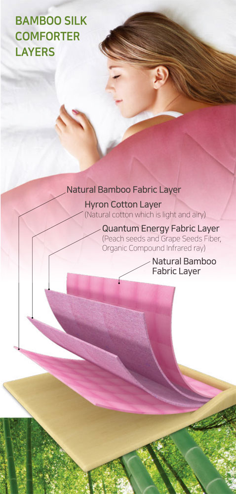 Woman laying down on bed covered by a Richway Bamboo Silk Comforter. Text says "Bamboo Silk Comforter Layers" then below the woman is a graphic of the layers.  The top layer is labeled "Natural Bamboo Fabric Layer".  The layer below that is "Hyron Cotton Layer" and the one below that is "Quantum Energy Fabric Layer" and the one below that is "Natural Bamboo Fabric Layer"