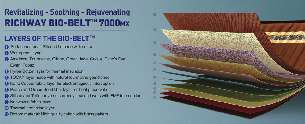 Biobelt layered construction with each layer labeled with a number 1 through 11.  At the top it says, "Revitalizing - Soothing - Rejuvenating" and below it "Richway Bio-belt 7000mx" and below that "Layers of the Bio-Belt".  Then it goes over each layer by number: "1. Surface material: Silicon Urethane with cotton. 2. Waterproof layer. 3. Amethyst, Tourmaline, Citrine, Green Jade, Crystal, Tiger's Eye, Elvan, Topaz. 4. Hyron Cotton layer for thermal insulation.  5. TOCA layer made with natural tourmaline gemstones. 6. Nano Copper fabric layer for electromagnetic interception. 7. Peach and Grape Seed fiber layer for heat preservation. 8. Silicon and Teflon reverse currency heating layers with EMF interception. 9. Nonwoven fabric layer. 10. Thermal protection layer. 11. Bottom material: High quality cotton with brass pattern."