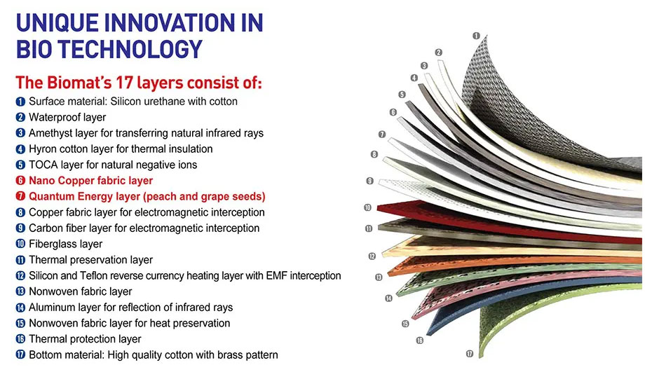 Graphic showing the seventeen layers of the Richway Amethyst Biomat with a description of each layer