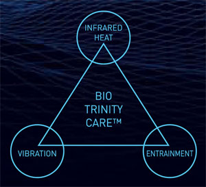 Illustration with "Bio Trinity Care" inside of a triangle with three circles on each point of the triangle.  One circle has "Vibration" inside, another circle has "Entrainment" inside, and another circle has "Infrared Heat" inside