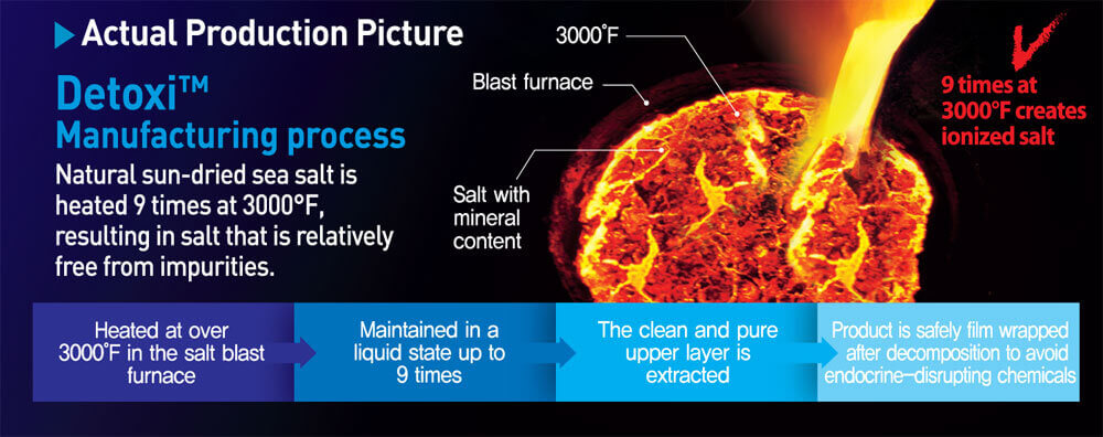 Shows 3000 degree Fahrenheit blast furnace with sea salt in it and says, "9 times at 3000 degrees Fahrenheit creates iodized salt" on the right.  Up top, it says, "Actual Production Picture" and Detoxi manufacturing process" with "Natural sun-dried sea salt is heated 9 times at 3000 degrees Fahrenheit, resulting in salt that is relatively free from impurities.  Then down below it has "Heated at over 3000 degrees Fahrenheit in the salt blast furnace then maintained in a liquid state up to 9 times and then the clean and pure upper layer is extracted.  Product is safely film-wrapped after decomposition to avoid endocrine-disrupting chemicals." .  