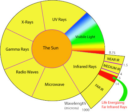 The entire light spectrum broken into different types of light, including microwave, radio waves, gamma rays, x-rays, UV rays, visible light and Infrared Rays.  Infrared Rays is broken down into Near, Medium and Far Infrared Rays with an arrow pointing at the range of far infrared rays that heal the body.