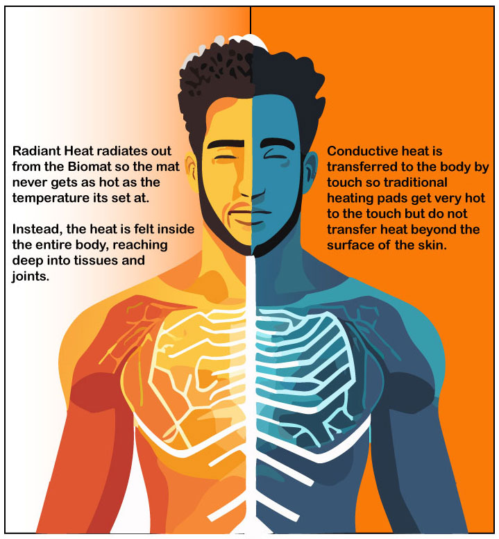 Radionic Heat The Pain Relief Power of Radiant Infrared Heat: Why Biomat Outshines ...
