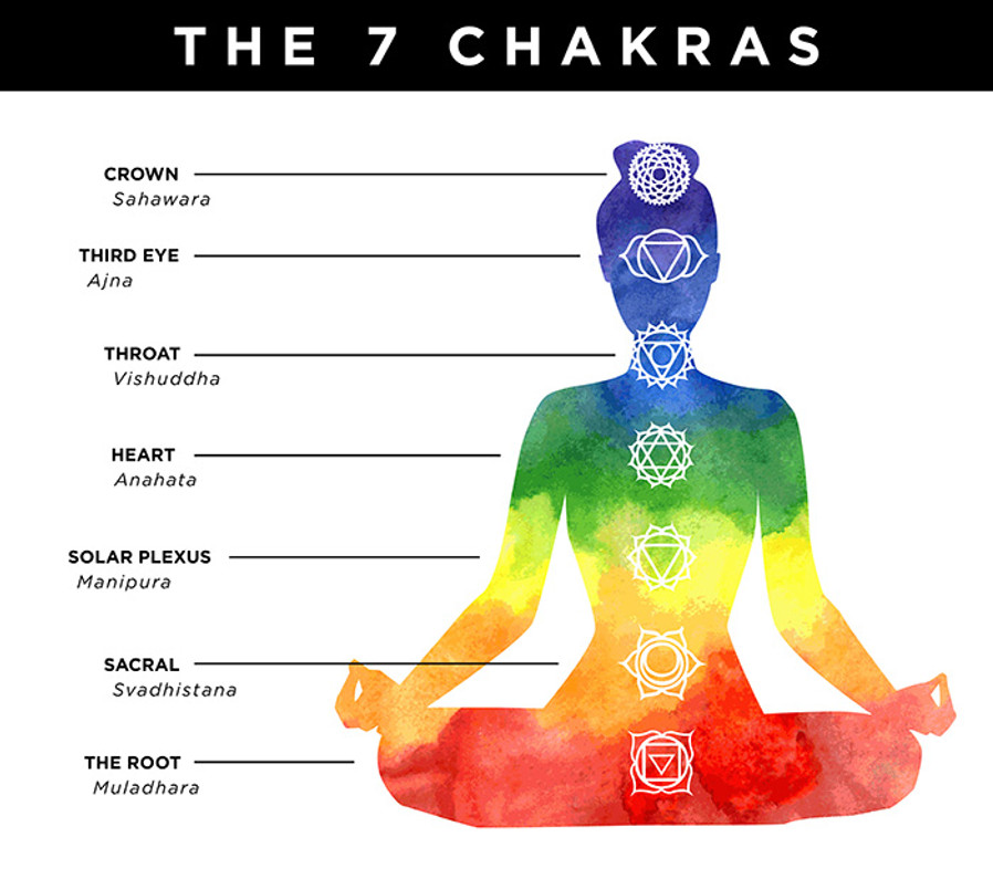 7 Chakras in a Human body | Healing Meditation Chakras