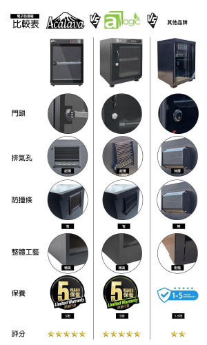 aMagic ADC-MLED35L 35L 鈕控 LCD 電子防潮箱 產品圖 13