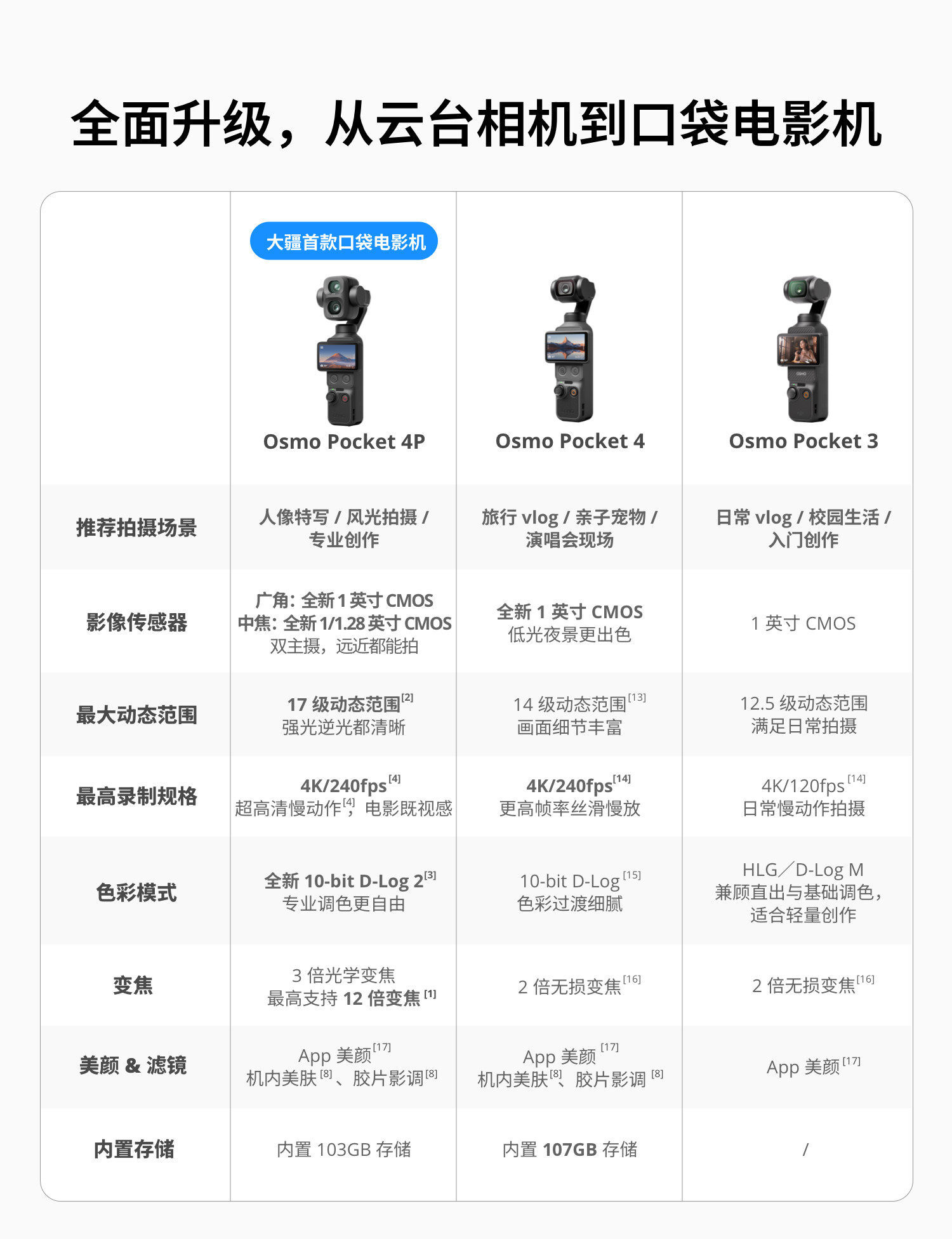 dji osmopocket4p 28