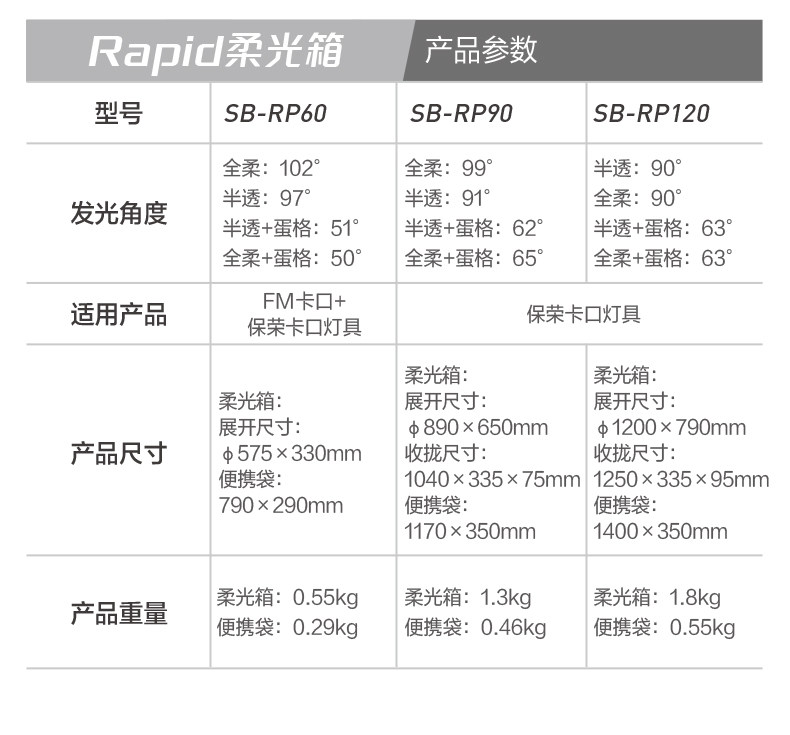 NanLite 南光 SB-RP90 Rapid 90 90cm Bowens Mount 快開柔光箱連網格 圖文描述 16