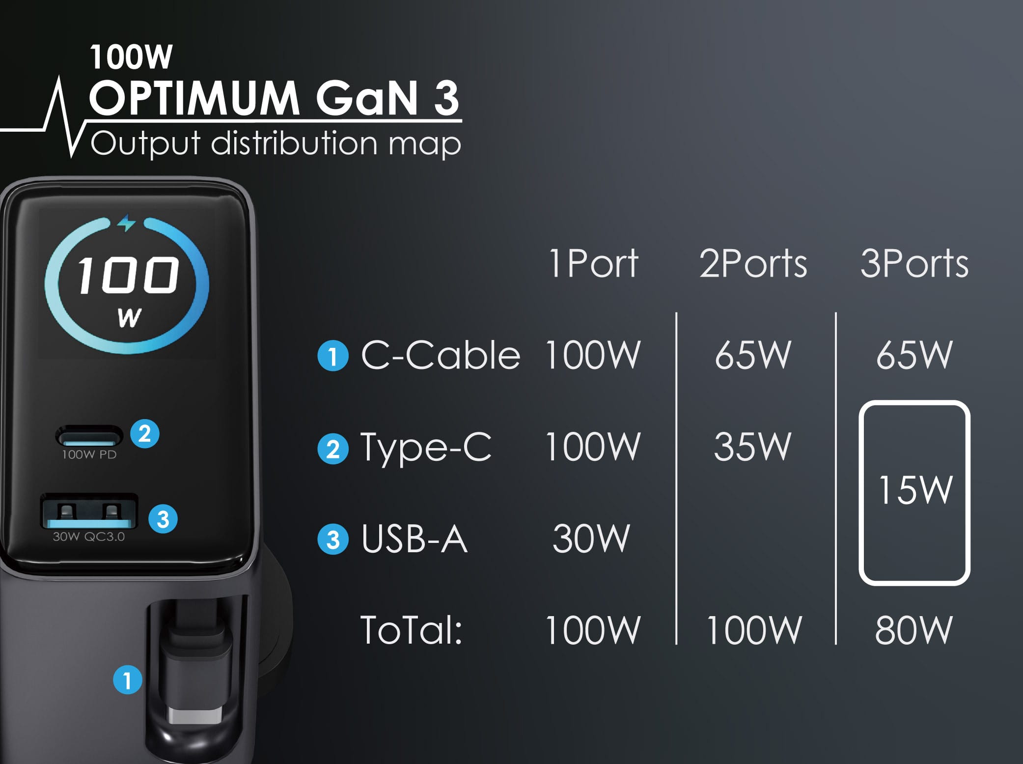EGO Optimum GaN3 100W 伸縮線旅行充電器 - 白色 功能及使用說明 03