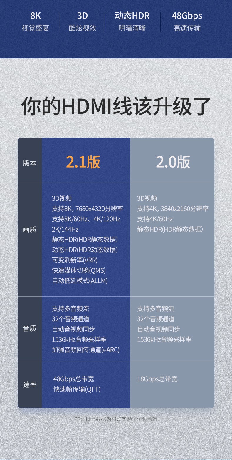 Ugreen 綠聯 HD140 HDMI 2.1 Cable 8K 2M 圖文描述 02