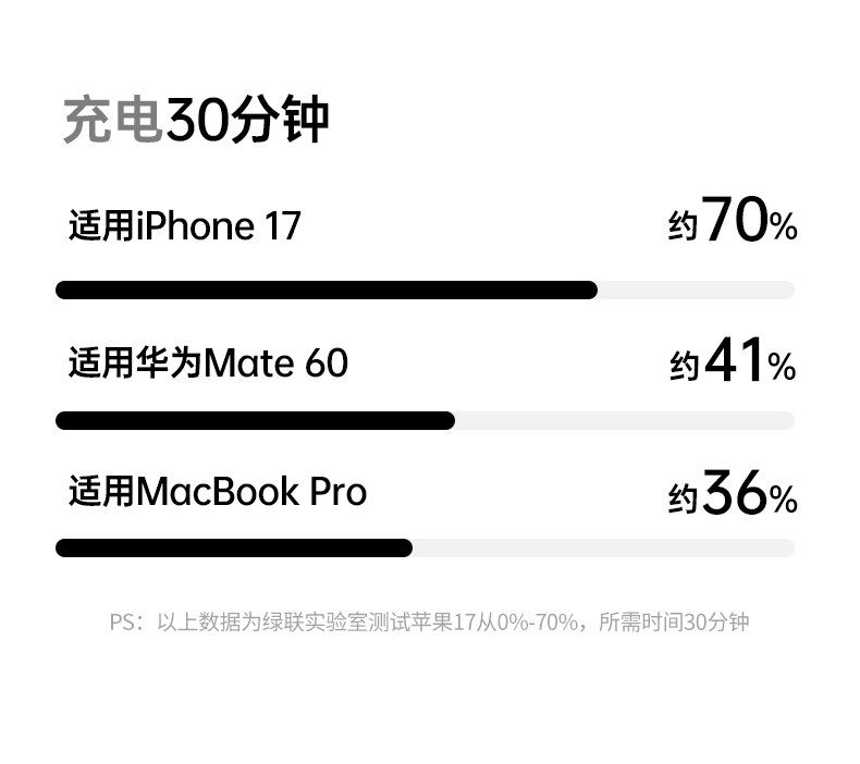 Ugreen 綠聯 Nexode Pro 45W 圖文描述 17
